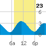 Grand Strand Airport ICW tide chart for Thursday, October 23, 2025