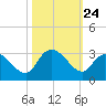 Grand Strand Airport ICW tide chart for Friday, October 24, 2025