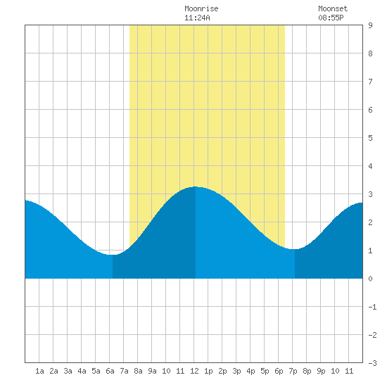 Grand Strand Airport ICW tide chart for Saturday, October 25, 2025