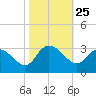 Grand Strand Airport ICW tide chart for Saturday, October 25, 2025