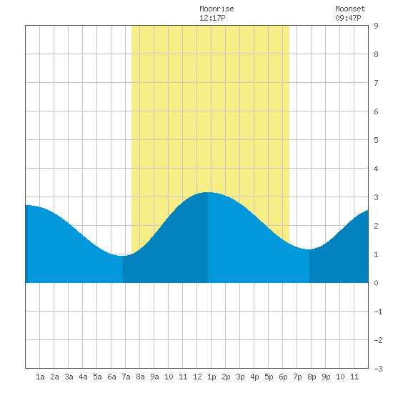 Grand Strand Airport ICW tide chart for Sunday, October 26, 2025