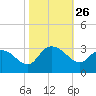 Grand Strand Airport ICW tide chart for Sunday, October 26, 2025