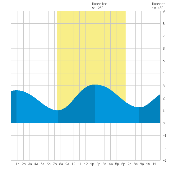 Grand Strand Airport ICW tide chart for Monday, October 27, 2025