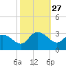 Grand Strand Airport ICW tide chart for Monday, October 27, 2025