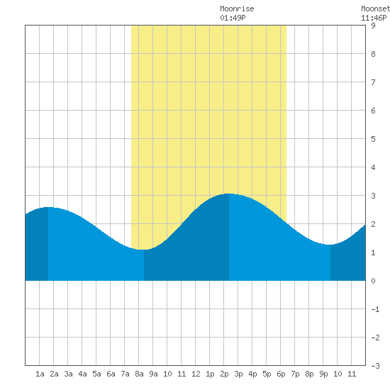 Grand Strand Airport ICW tide chart for Tuesday, October 28, 2025