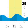Grand Strand Airport ICW tide chart for Tuesday, October 28, 2025