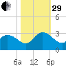 Grand Strand Airport ICW tide chart for Wednesday, October 29, 2025