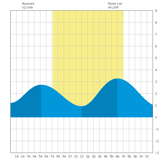 Grand Strand Airport ICW tide chart for Thursday, October 2, 2025