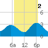 Grand Strand Airport ICW tide chart for Thursday, October 2, 2025
