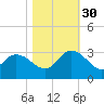 Grand Strand Airport ICW tide chart for Thursday, October 30, 2025