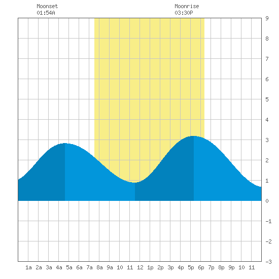 Grand Strand Airport ICW tide chart for Friday, October 31, 2025