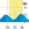 Grand Strand Airport ICW tide chart for Friday, October 31, 2025