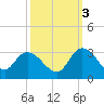 Grand Strand Airport ICW tide chart for Friday, October 3, 2025