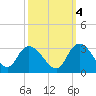 Grand Strand Airport ICW tide chart for Saturday, October 4, 2025