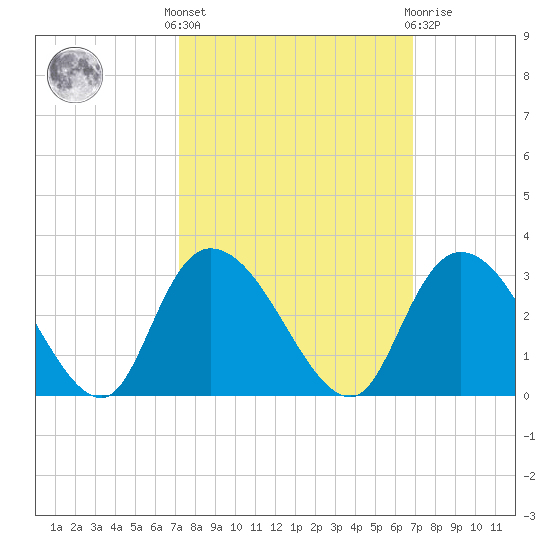Grand Strand Airport ICW tide chart for Monday, October 6, 2025