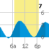 Grand Strand Airport ICW tide chart for Tuesday, October 7, 2025