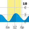 Grand Strand Airport ICW tide chart for Monday, November 10, 2025