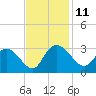 Grand Strand Airport ICW tide chart for Tuesday, November 11, 2025
