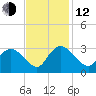 Grand Strand Airport ICW tide chart for Wednesday, November 12, 2025