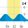 Grand Strand Airport ICW tide chart for Friday, November 14, 2025