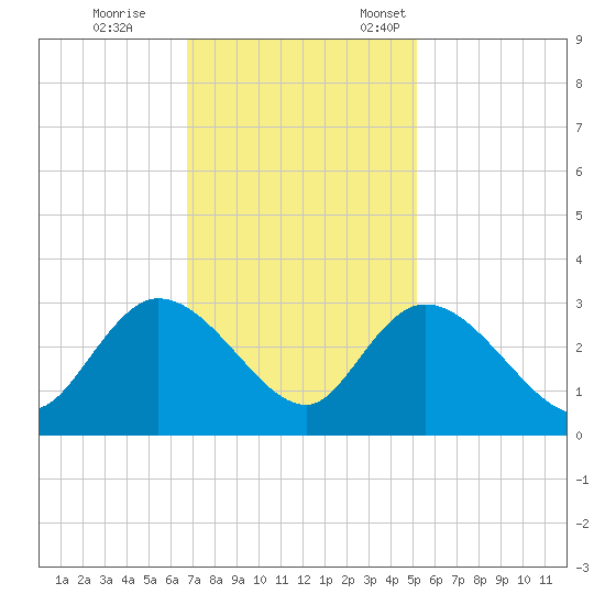 Grand Strand Airport ICW tide chart for Saturday, November 15, 2025