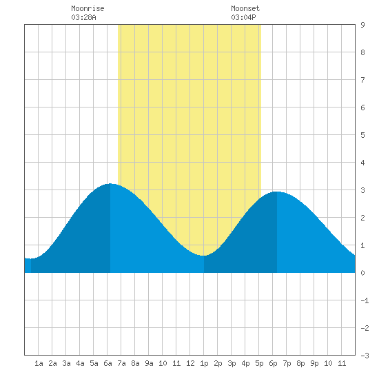 Grand Strand Airport ICW tide chart for Sunday, November 16, 2025