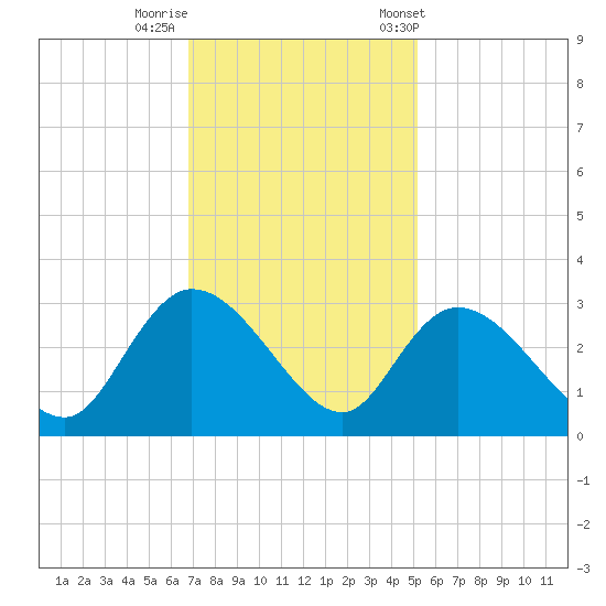 Grand Strand Airport ICW tide chart for Monday, November 17, 2025
