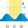 Grand Strand Airport ICW tide chart for Saturday, November 1, 2025