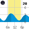 Grand Strand Airport ICW tide chart for Thursday, November 20, 2025
