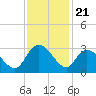 Grand Strand Airport ICW tide chart for Friday, November 21, 2025
