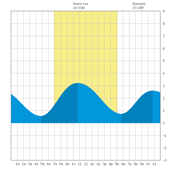 Grand Strand Airport ICW tide chart for Sunday, November 23, 2025