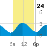 Grand Strand Airport ICW tide chart for Monday, November 24, 2025
