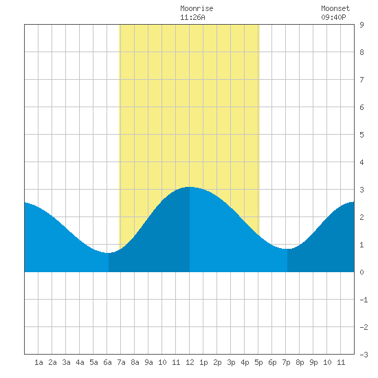 Grand Strand Airport ICW tide chart for Tuesday, November 25, 2025