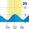 Grand Strand Airport ICW tide chart for Tuesday, November 25, 2025