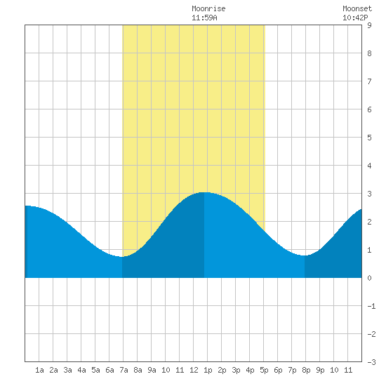 Grand Strand Airport ICW tide chart for Wednesday, November 26, 2025