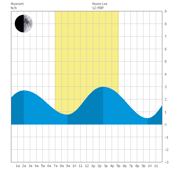 Grand Strand Airport ICW tide chart for Friday, November 28, 2025