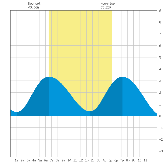Grand Strand Airport ICW tide chart for Sunday, November 2, 2025