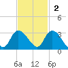 Grand Strand Airport ICW tide chart for Sunday, November 2, 2025
