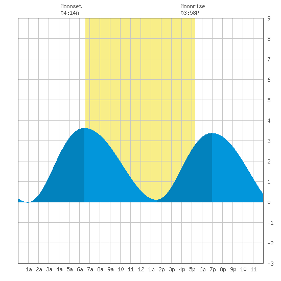 Grand Strand Airport ICW tide chart for Monday, November 3, 2025
