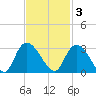 Grand Strand Airport ICW tide chart for Monday, November 3, 2025