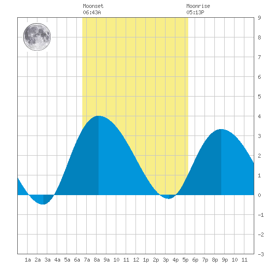 Grand Strand Airport ICW tide chart for Wednesday, November 5, 2025