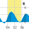 Grand Strand Airport ICW tide chart for Thursday, November 6, 2025