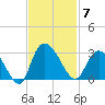 Grand Strand Airport ICW tide chart for Friday, November 7, 2025