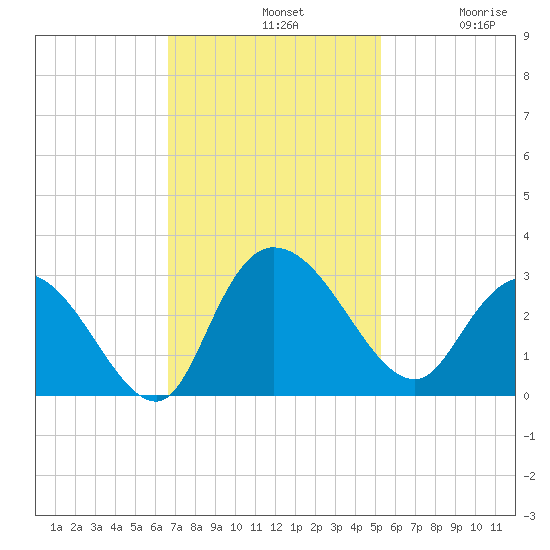 Grand Strand Airport ICW tide chart for Sunday, November 9, 2025