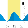 Grand Strand Airport ICW tide chart for Sunday, November 9, 2025