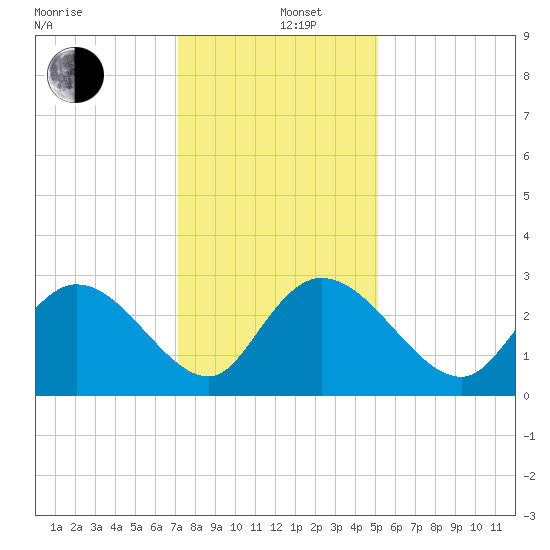 Grand Strand Airport ICW tide chart for Thursday, December 11, 2025