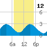 Grand Strand Airport ICW tide chart for Friday, December 12, 2025
