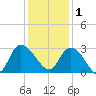 Grand Strand Airport ICW tide chart for Monday, December 1, 2025