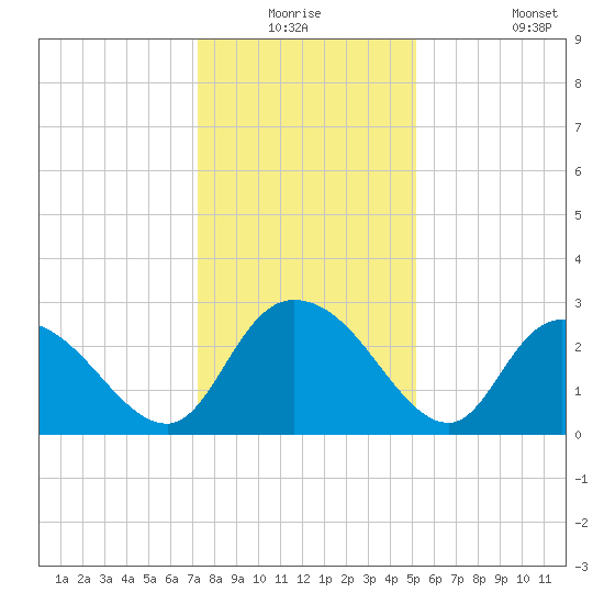 Grand Strand Airport ICW tide chart for Wednesday, December 24, 2025
