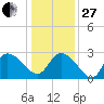 Grand Strand Airport ICW tide chart for Saturday, December 27, 2025